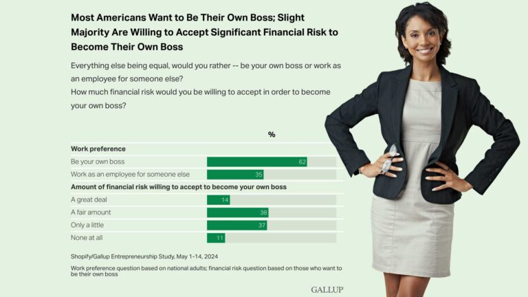 People Want to Be Their Own Boss